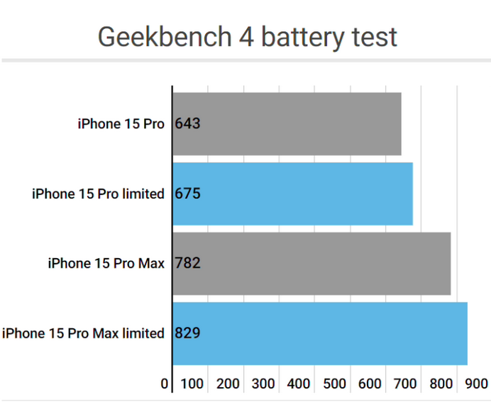 肥城apple维修站iPhone15Pro的ProMotion高刷功能耗电吗