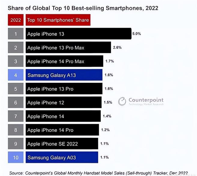 肥城苹果维修分享:为什么iPhone14的销量不如iPhone13? 