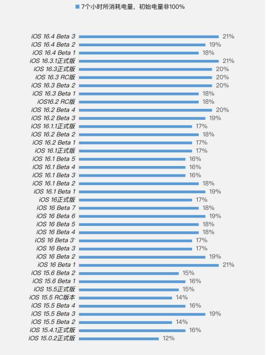 肥城苹果手机维修分享iOS 16.4 Beta 3续航跑分等测试结果汇总 