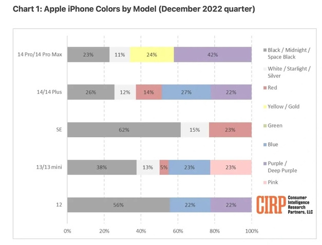 肥城苹果维修网点分享：美国用户最喜欢什么颜色的iPhone 14？ 