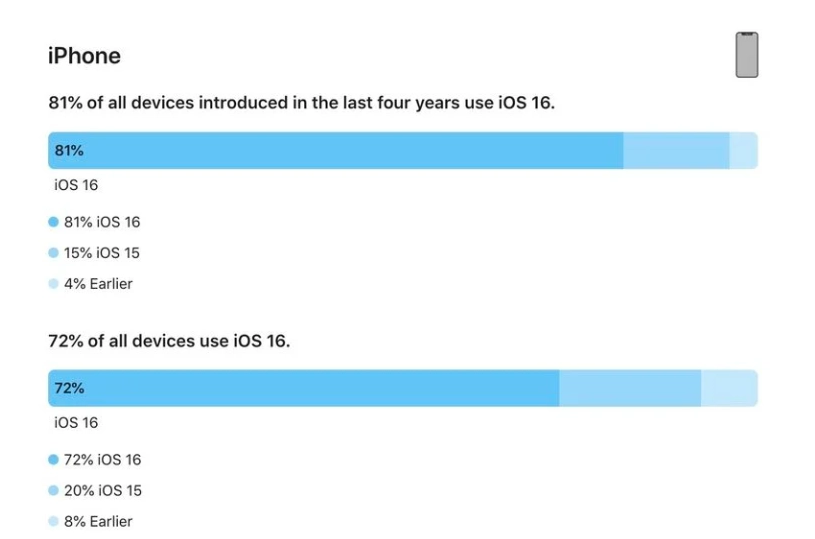 肥城苹果手机维修分享iOS 16 / iPadOS 16 安装率 