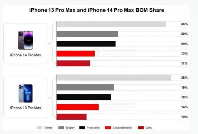 肥城苹果手机维修分享iPhone 14 Pro的成本和利润 