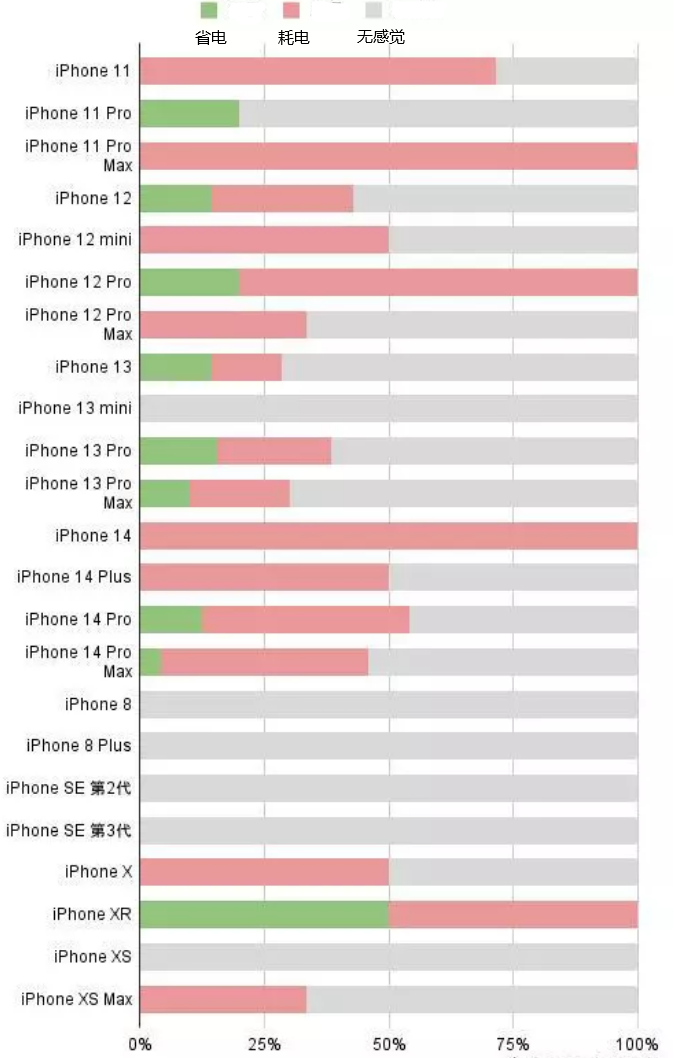 肥城苹果手机维修分享iOS16.2太耗电怎么办？iOS16.2续航不好可以降级吗？ 