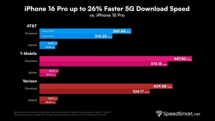 肥城苹果手机维修分享iPhone 16 Pro 系列的 5G 速度 