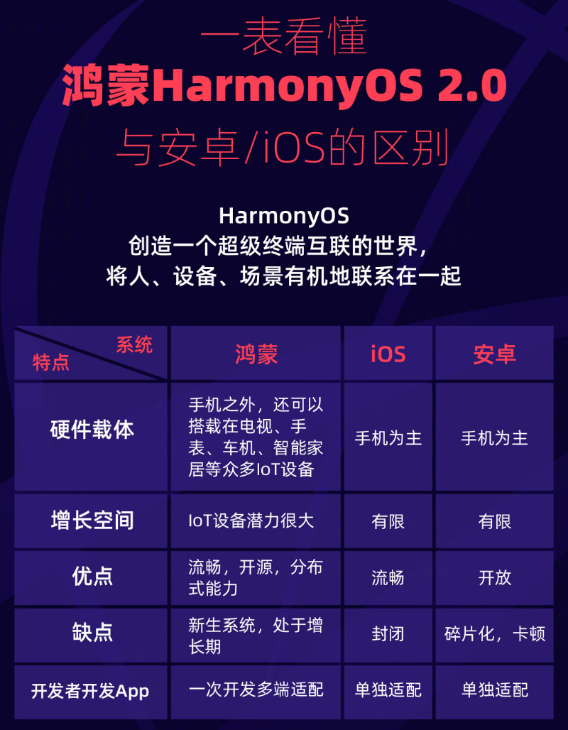 肥城苹果手机维修分享华为鸿蒙 OS 与安卓以及 iOS 都有什么区别 
