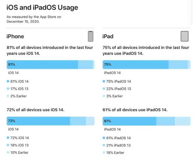 肥城苹果手机维修分享有多少用户更新了 iOS 14 