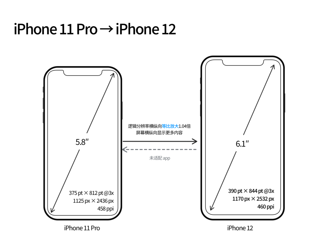 肥城苹果手机维修分享iPhone 12 mini 和 iPhone 12 Pro 的尺寸变化会改变显示内容吗 